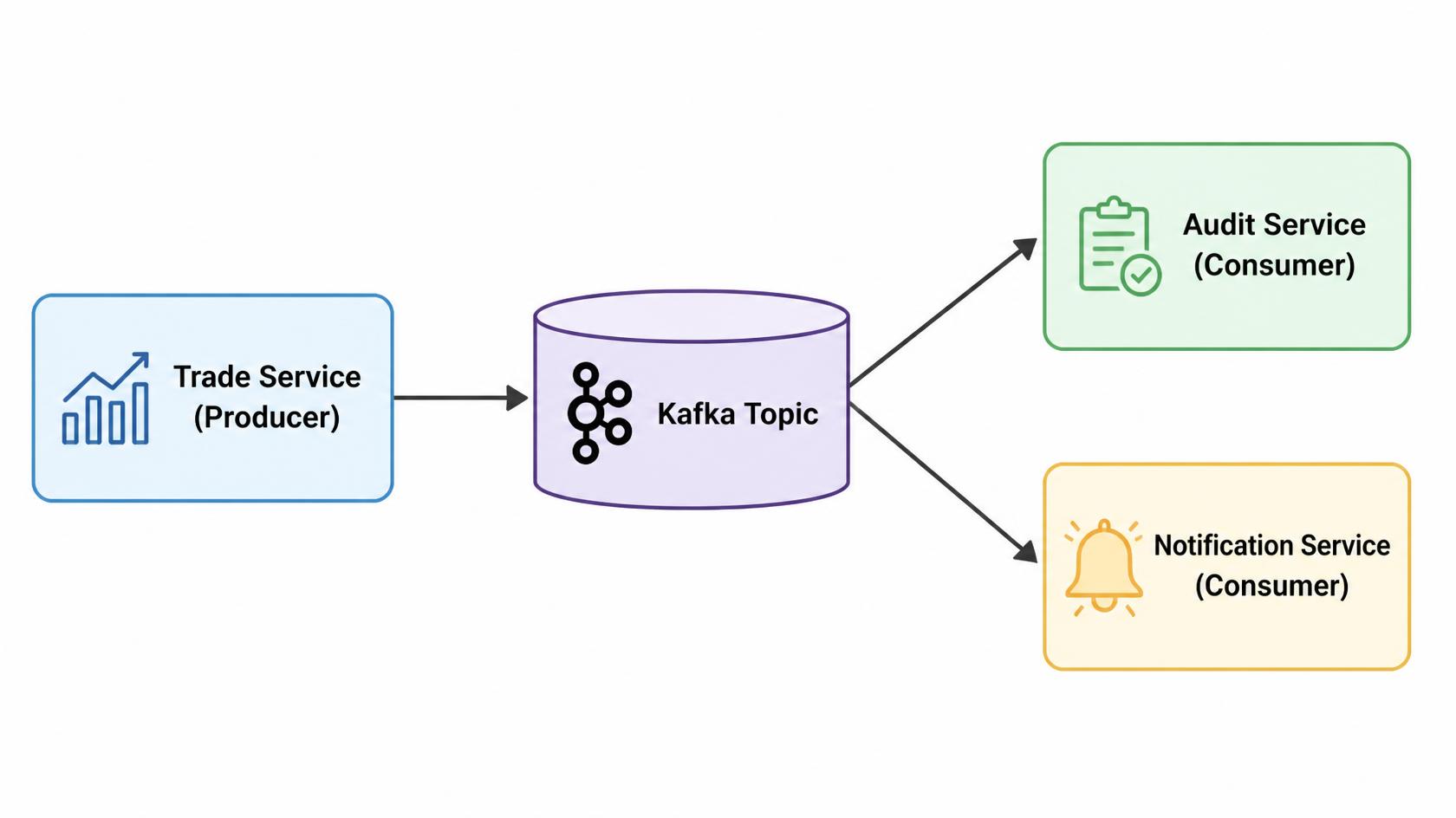 Kafka Architecture
